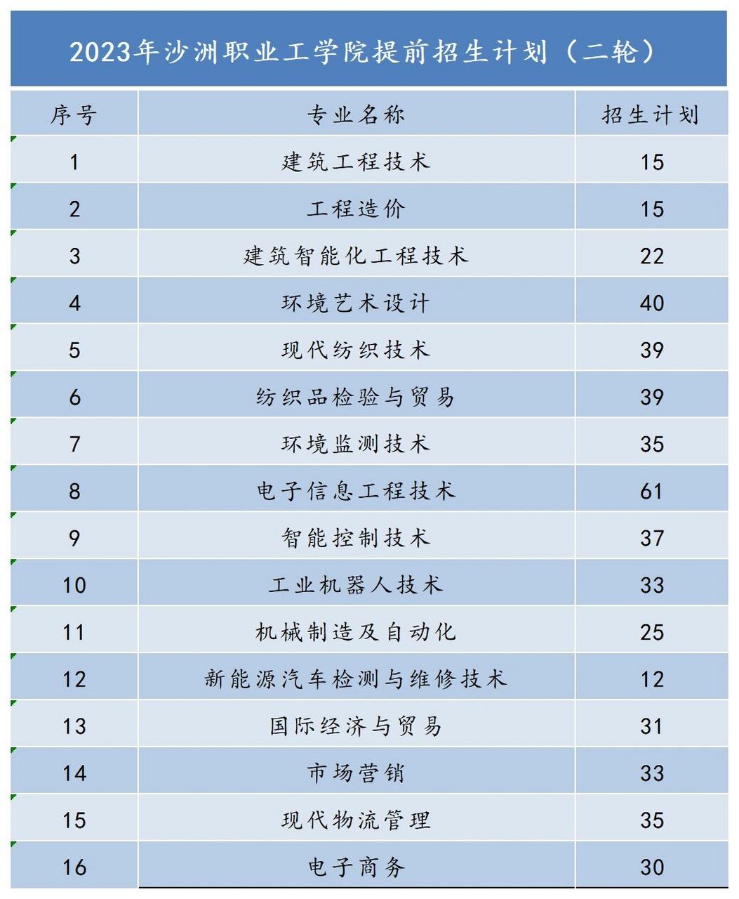 2023年沙洲职业工学院提前招生计划(二轮) 2023年沙洲职业工学院提前