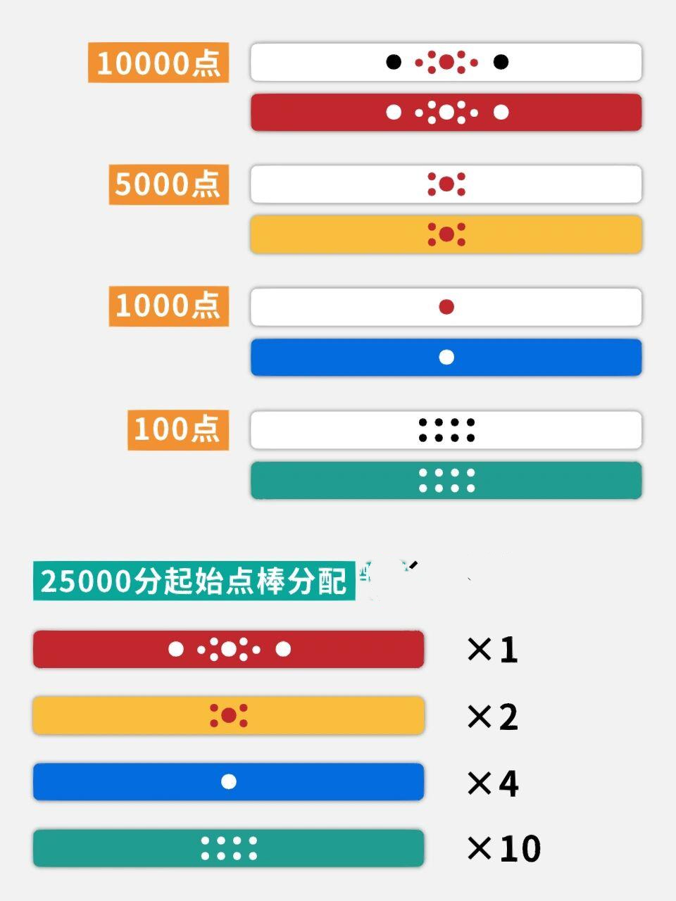 日本麻将立直麻将8415各种点棒代表多少分