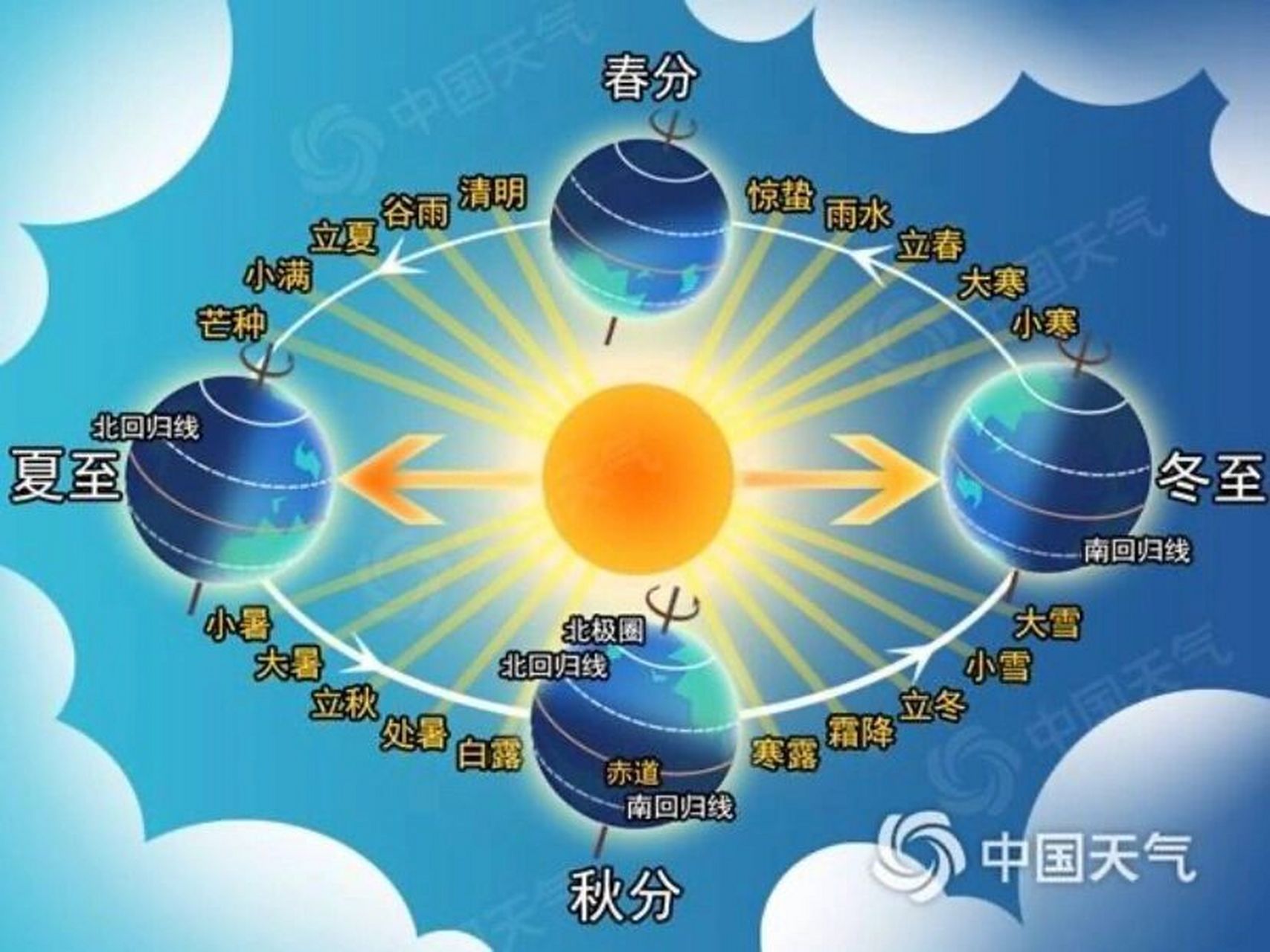 四季太阳直射点示意图图片
