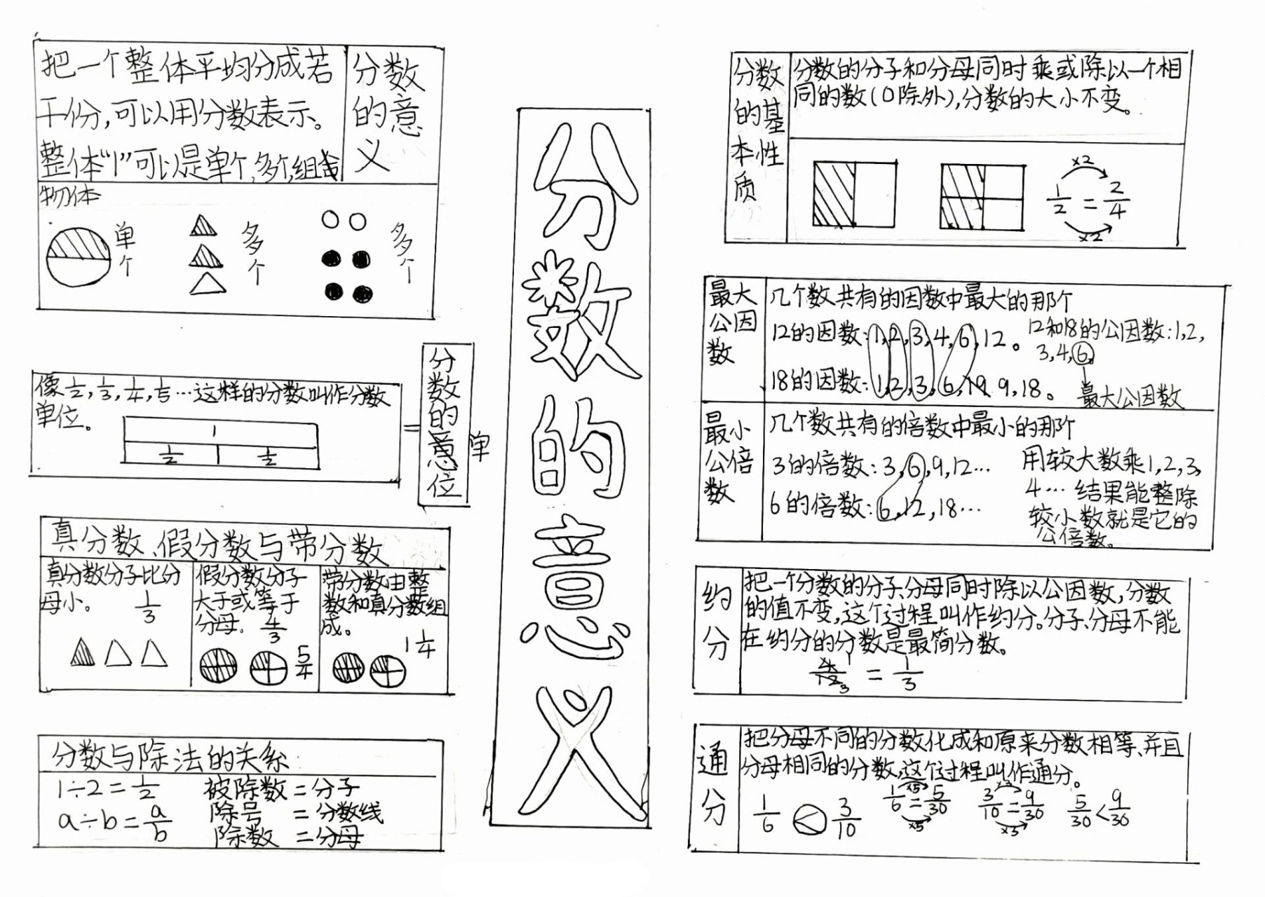 五上数学第五单元《分数的意义》思维导图