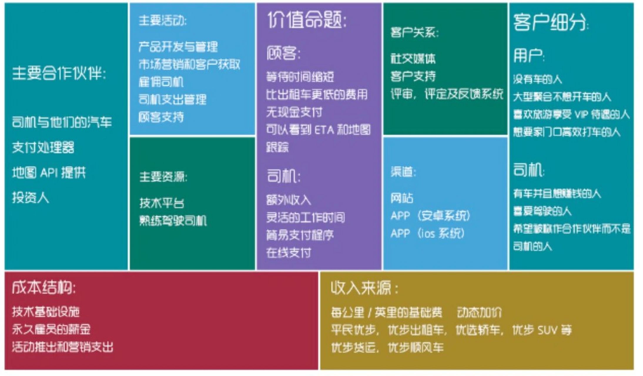 创业必懂-business canvas商业模式画布 99通过分析商业模式画布这