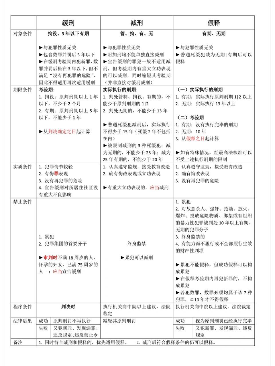 【刑法重點】緩刑,減刑和假釋的對比 此表是對緩刑,減刑,假釋的總結