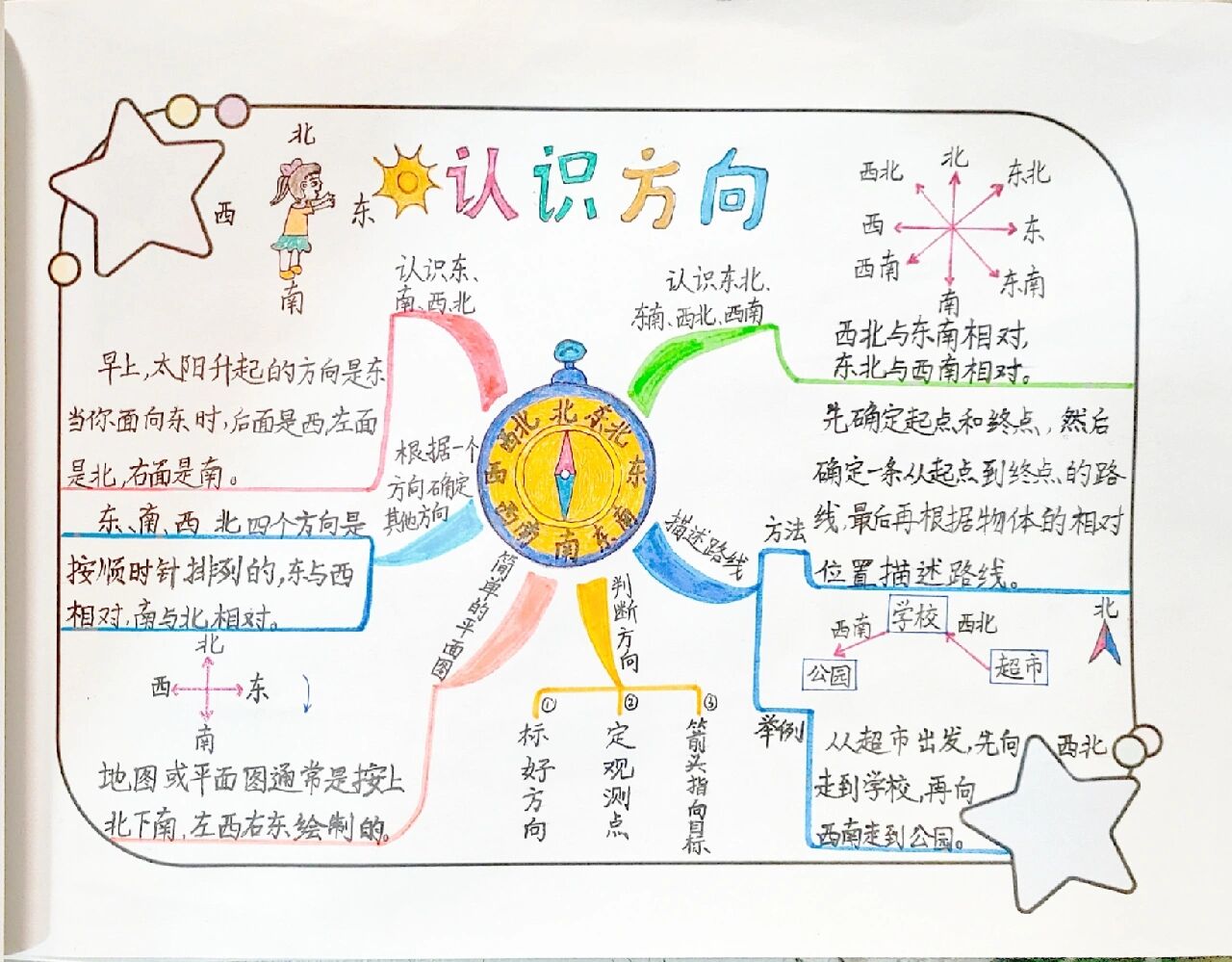 二下数学《认识方向》思维导图