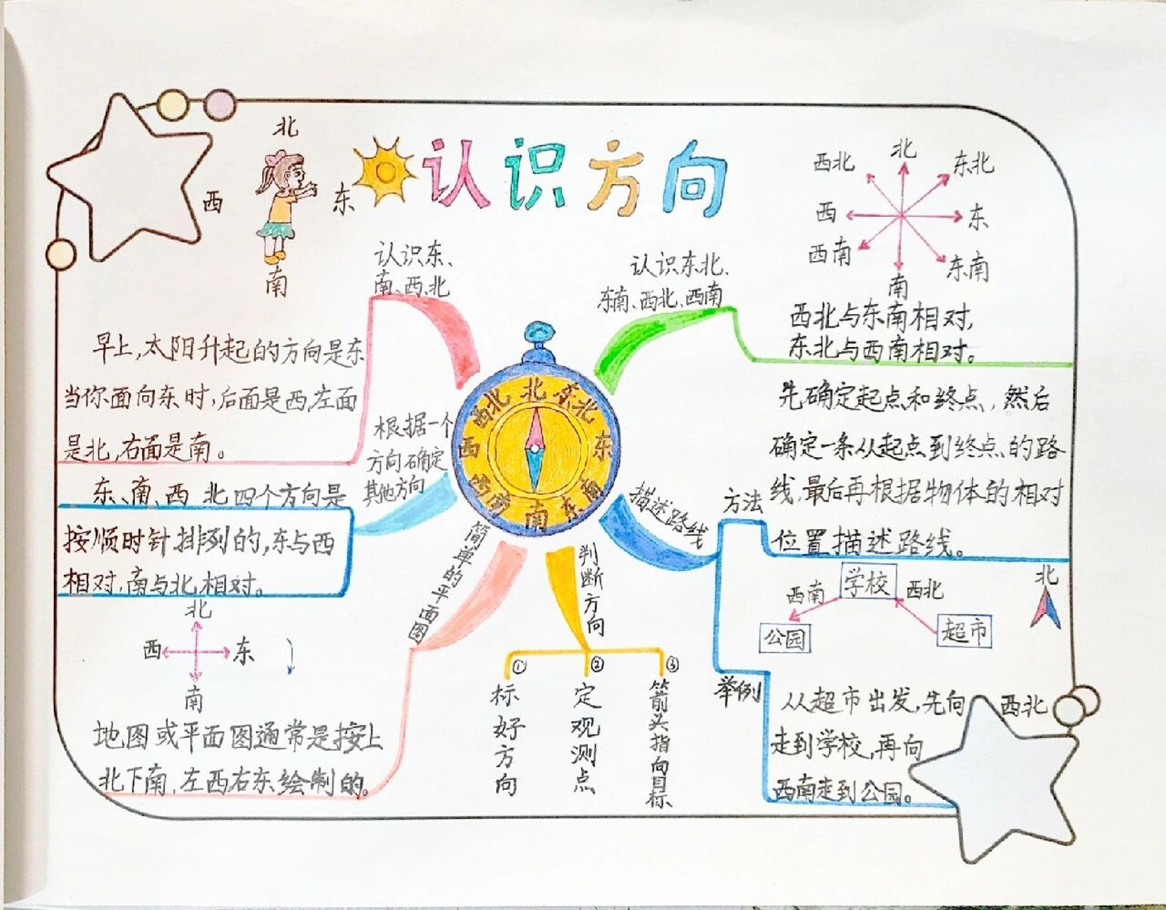 二下数学《认识方向》思维导图 二下数学《认识方向》思维导图