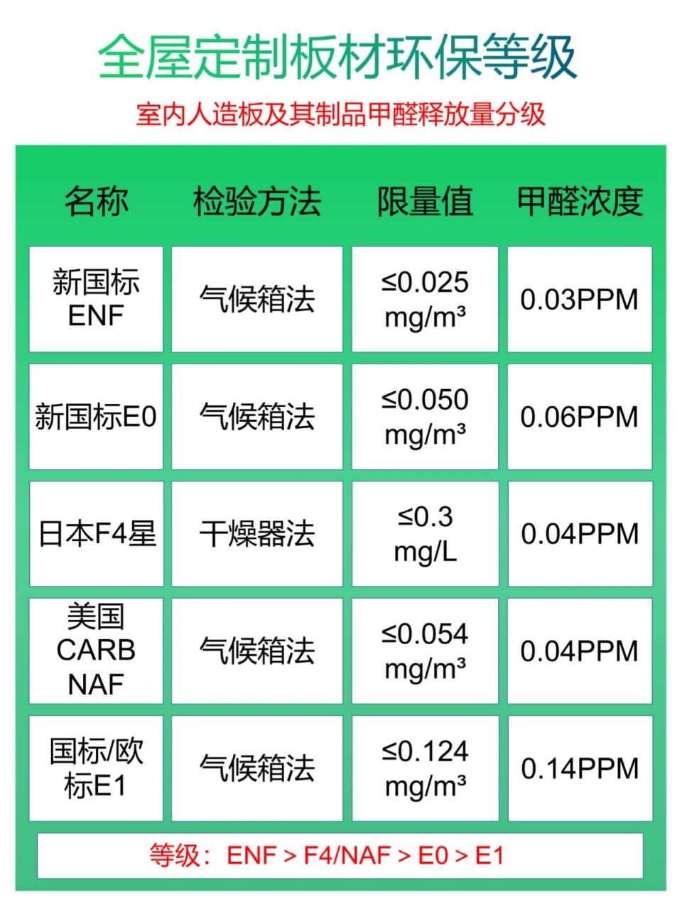 日本f4星,国标enf&国标e0,环保等级怎么选 7515环保装修过程中很