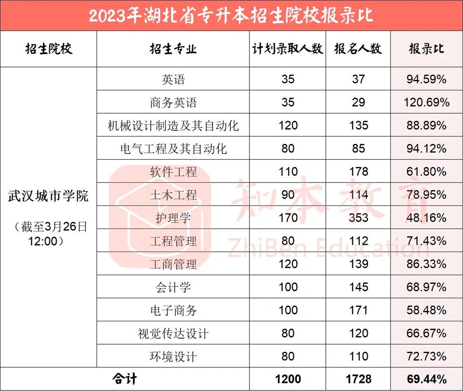 武汉城市学院2023年报录比 2021年2月21日,武汉科技大学城市学院转设