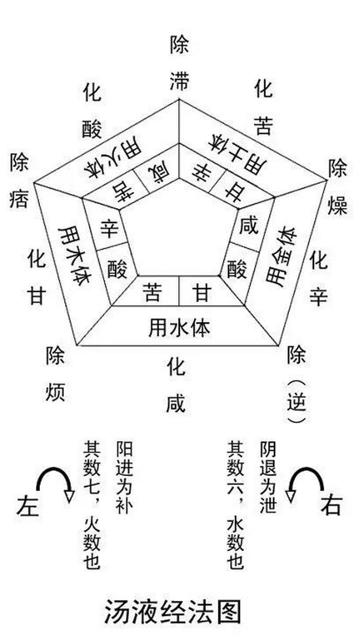 《汤液经法图》,有看得懂的吗