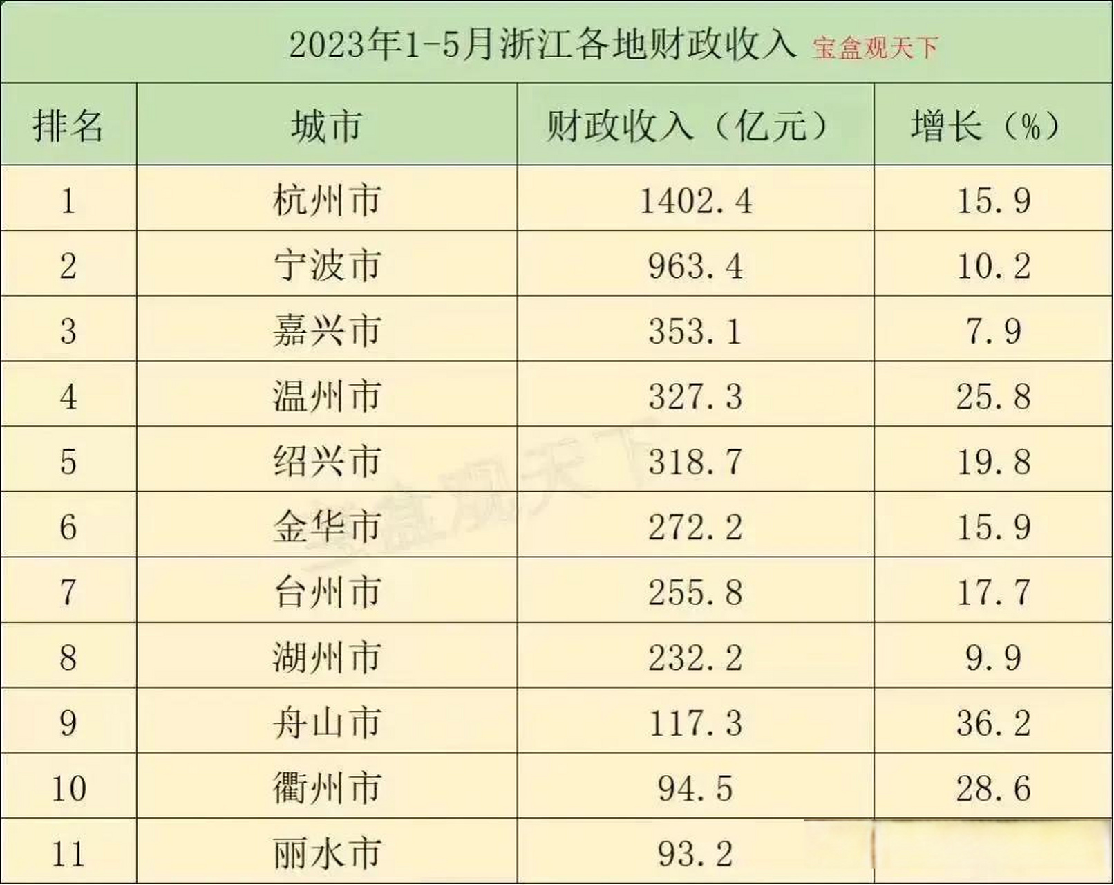 金华虽然gdp全省第7但财政收入也超过台州名列第6了.