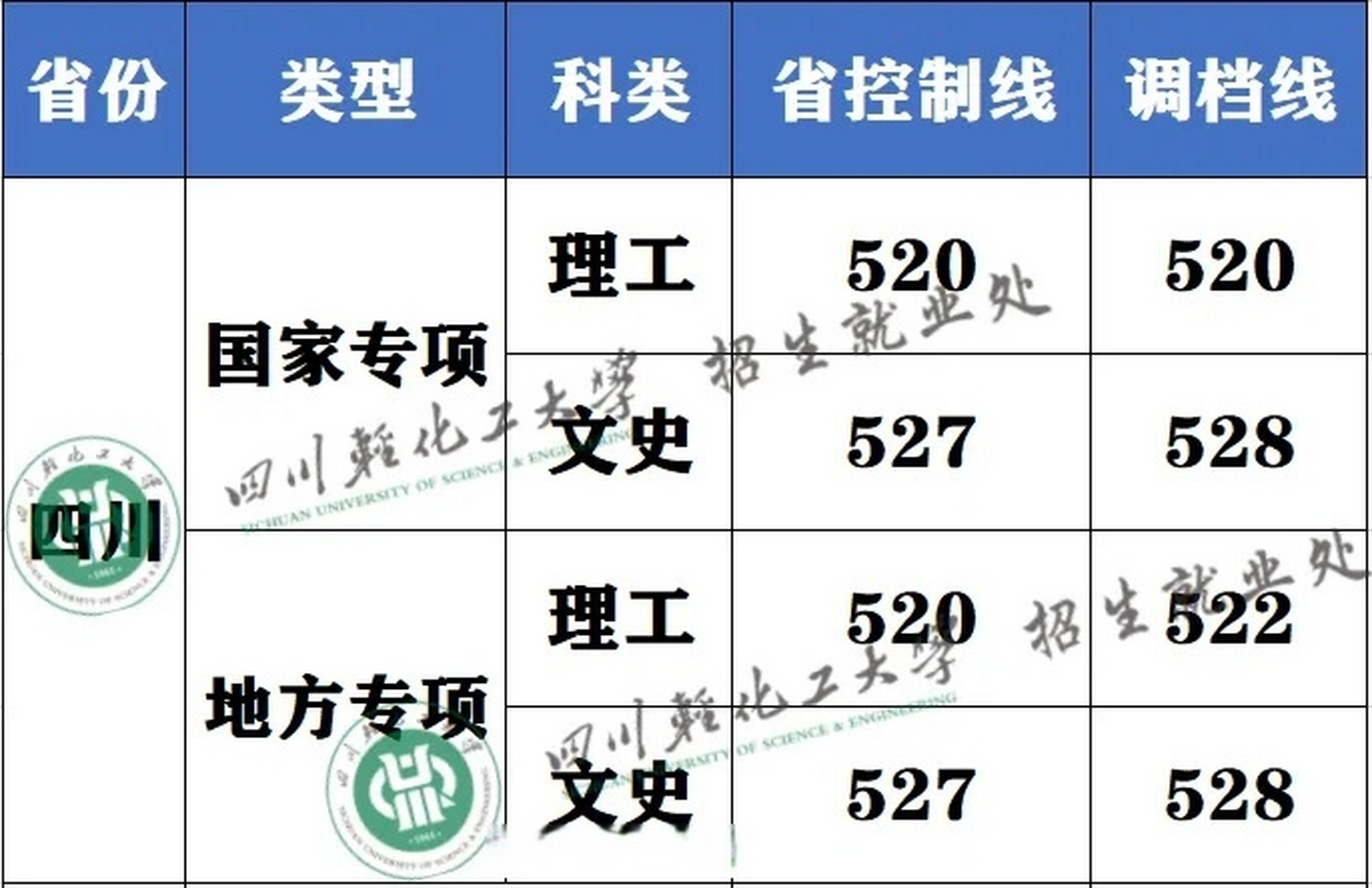 我在四川轻化工大学等你#  权威发布 | 我校2023年调档线公布(四 