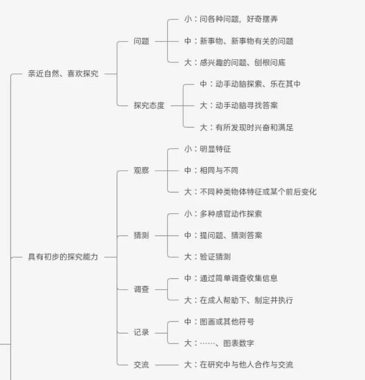 《指南》思维导图|科学领域 科学领域最难背,好好利用思维导图进行