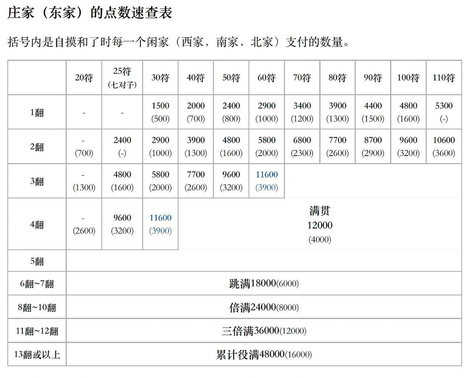 日麻规则表图片