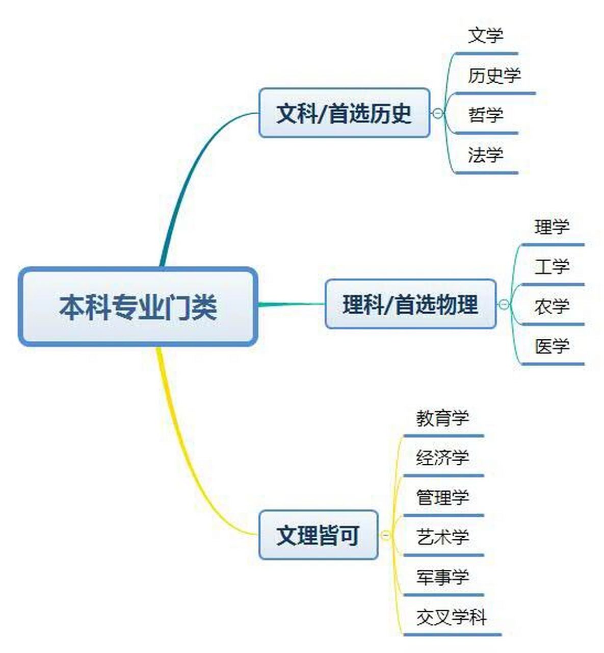 高三学生77家长必看～本科14大学科门类 专业的选择是每一位考生和