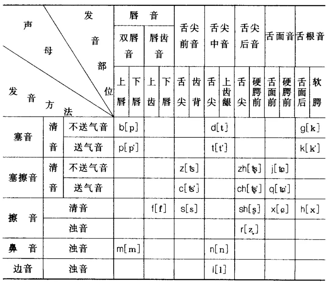 现代汉语辅音元音.