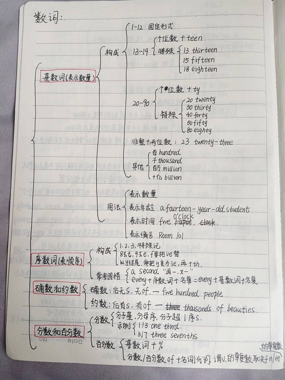 《数词》思维导图  接上篇数词