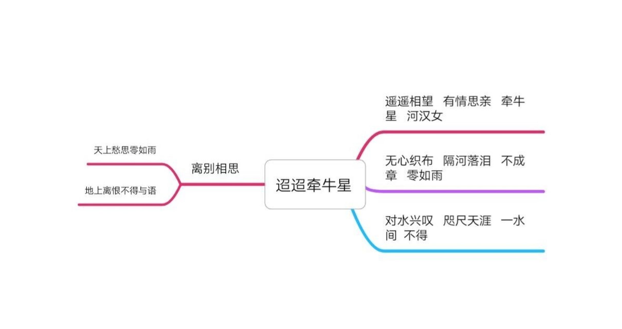 迢迢牵牛星的思维导图图片