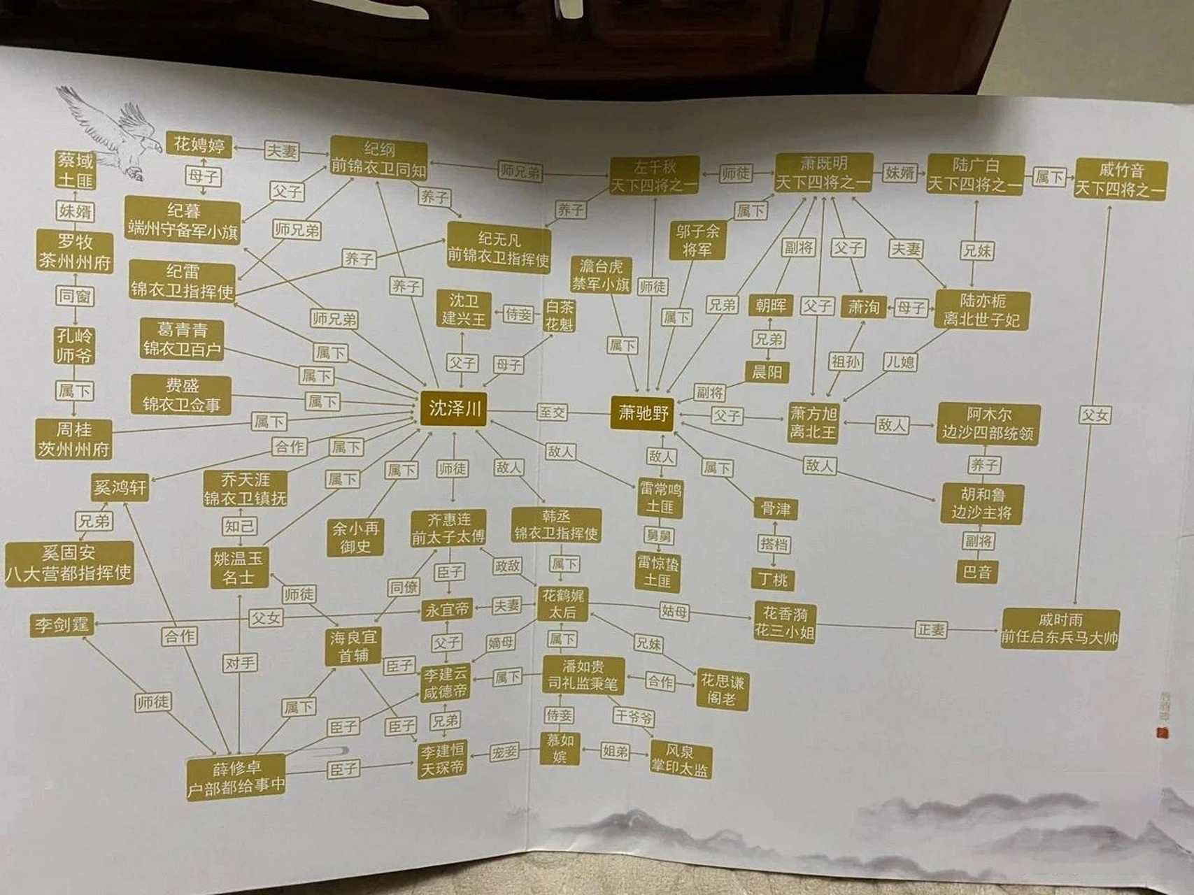 将进酒人物介绍 关系图① (1) 沈泽川(字兰舟):建兴王沈卫庶八子(驯象
