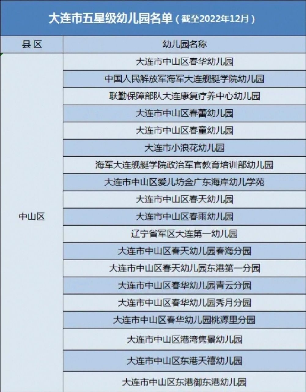 各区市县共计145所幼儿园成为大连市五星级幼儿园.具体名单如下