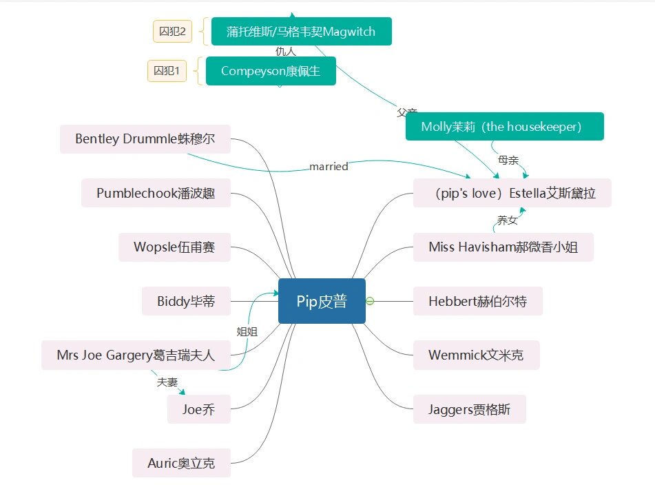 7515《远大前程》人物关系图|英专考前必看 考前来不及看英文原著
