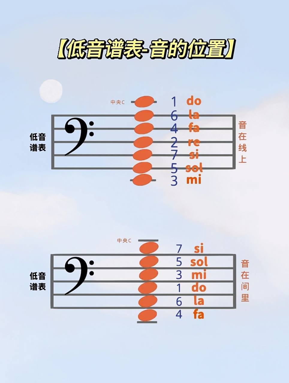 【钢琴乐理】高低音谱表位置图 高低音谱表,音的位置看这里一目了然