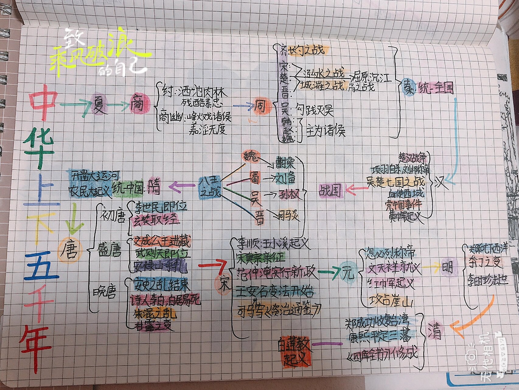 《中华上下五千年》思维导图来