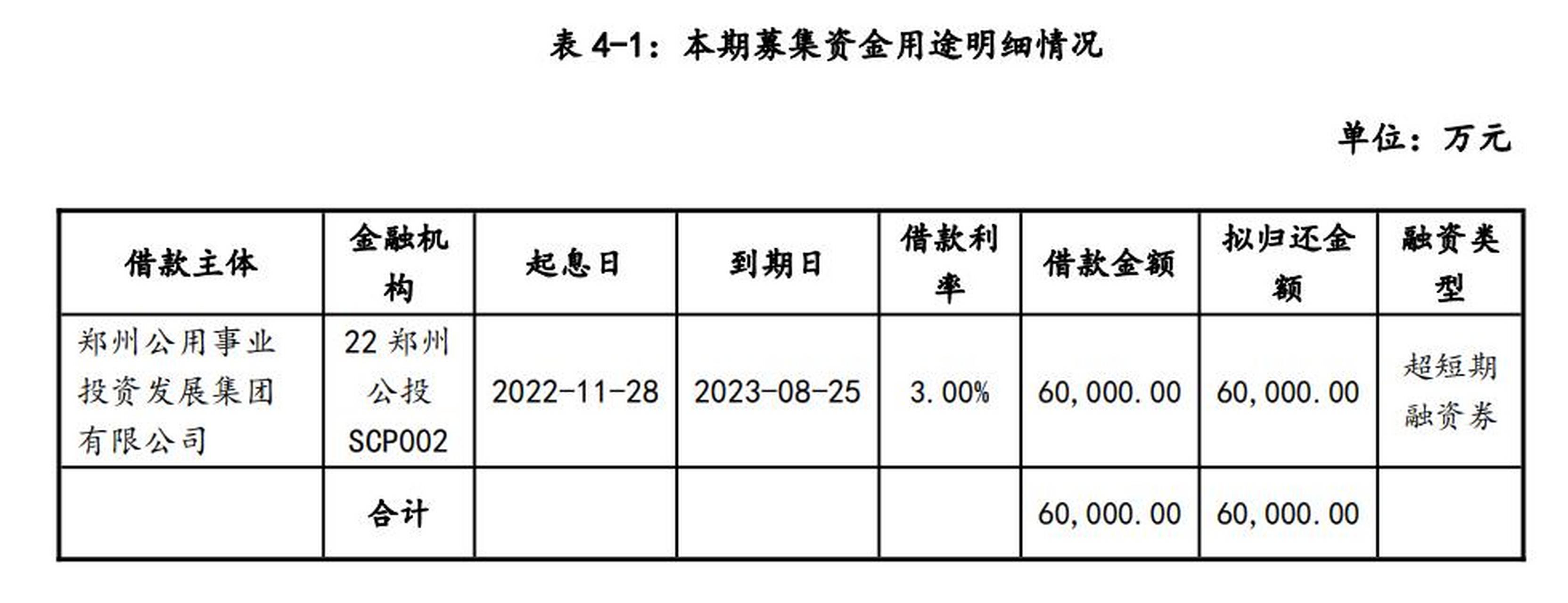【郑州公用集团拟发行6亿元超短融,用于偿还有息债务】8月8日,郑州