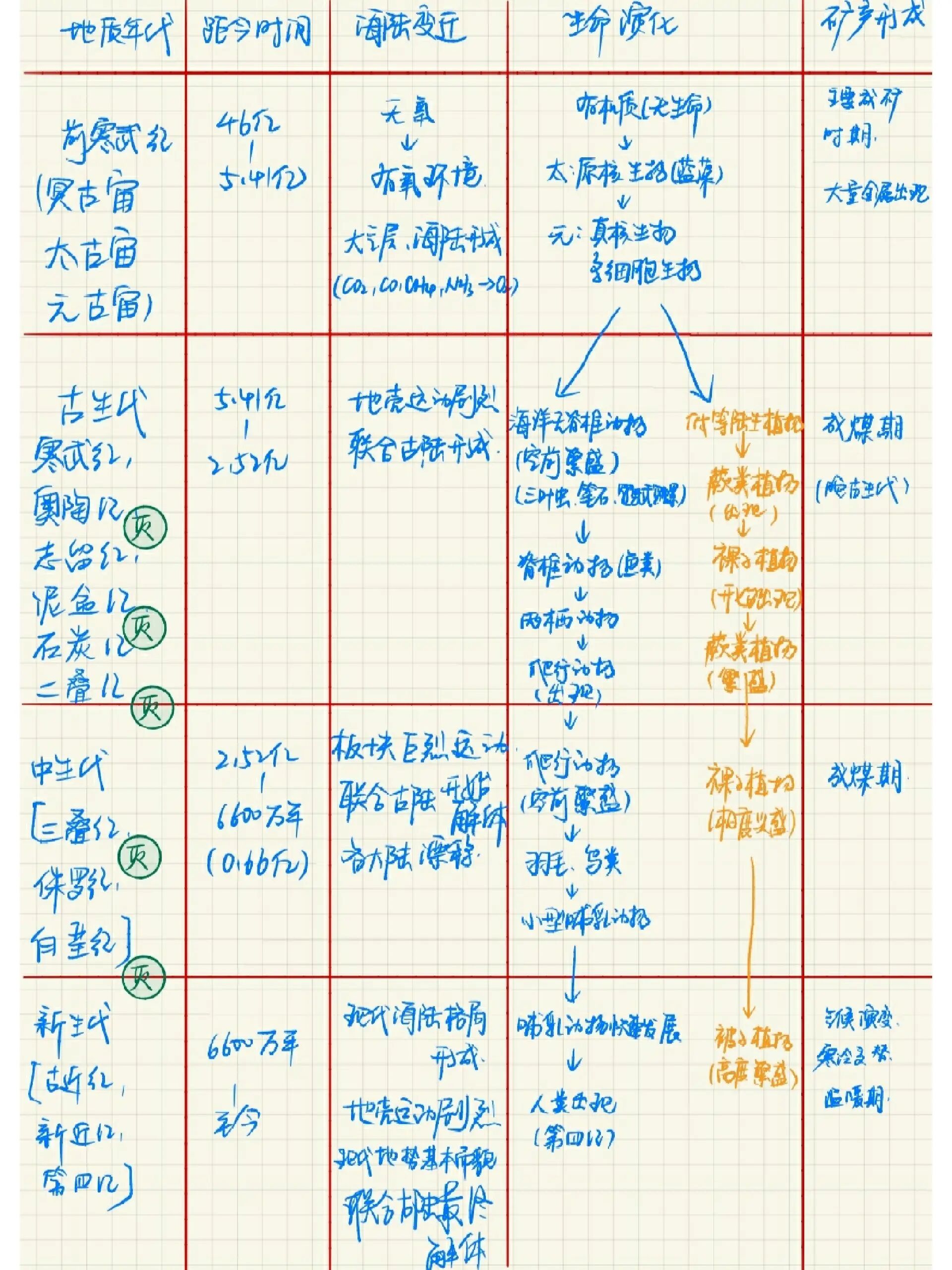 地球的历史知识框架图图片