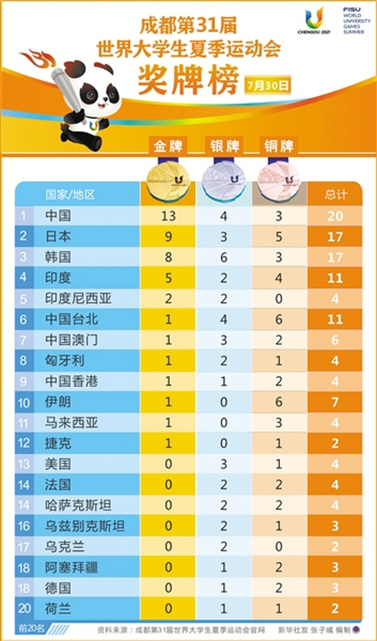 【成都第31届世界大学生夏季运动会 奖牌榜 7月30日】 发布时间:2023