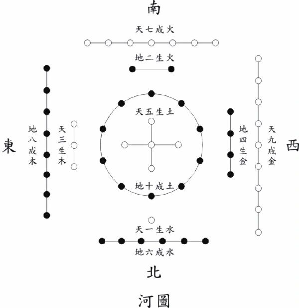 万物生成之数与五行及方位 天一生水,地六成之; 地二生火,天七成之