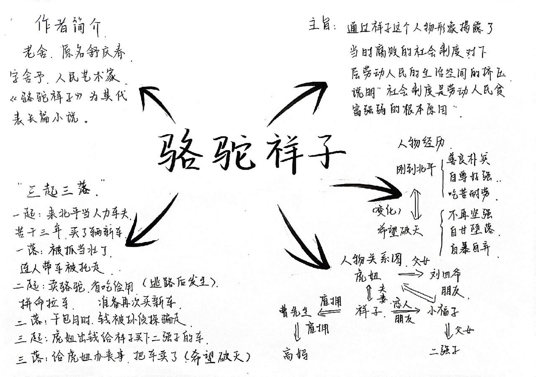 七下语文|《骆驼祥子》思维导图