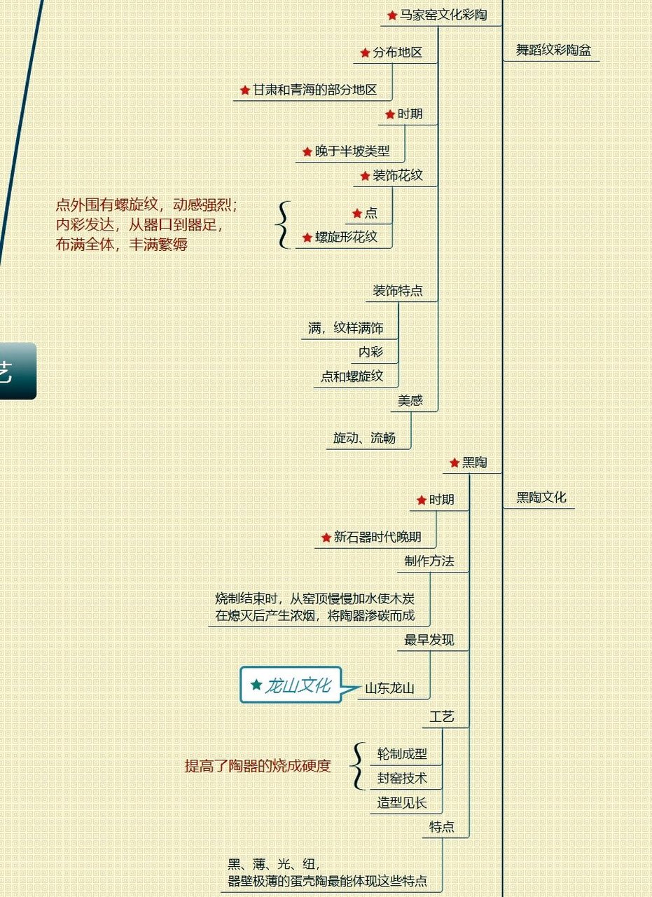 甘肃彩陶思维导图图片