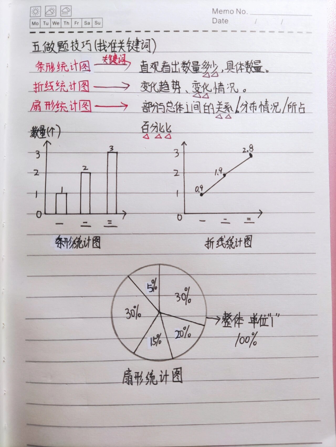 人教版六年级上册扇形统计图单元笔记