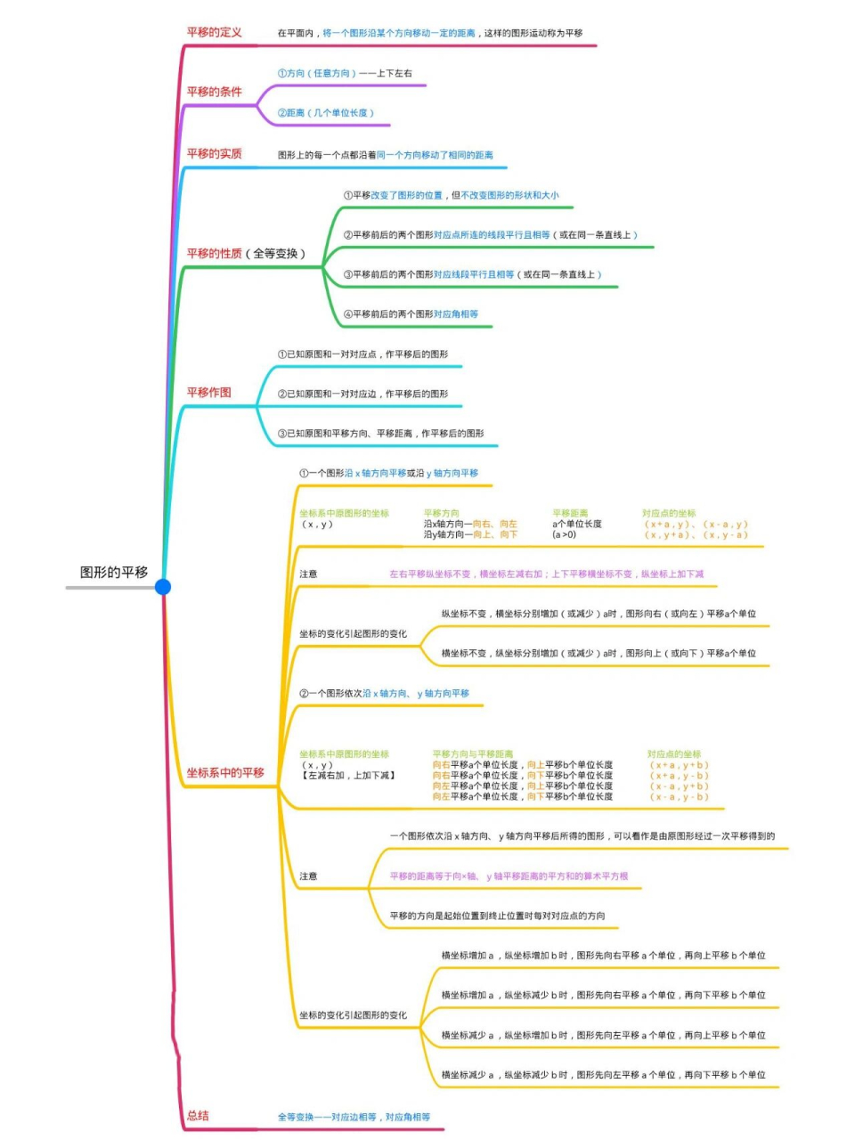 分享思维导图～图形的平移与旋转 (一共有三个版块——①图形的