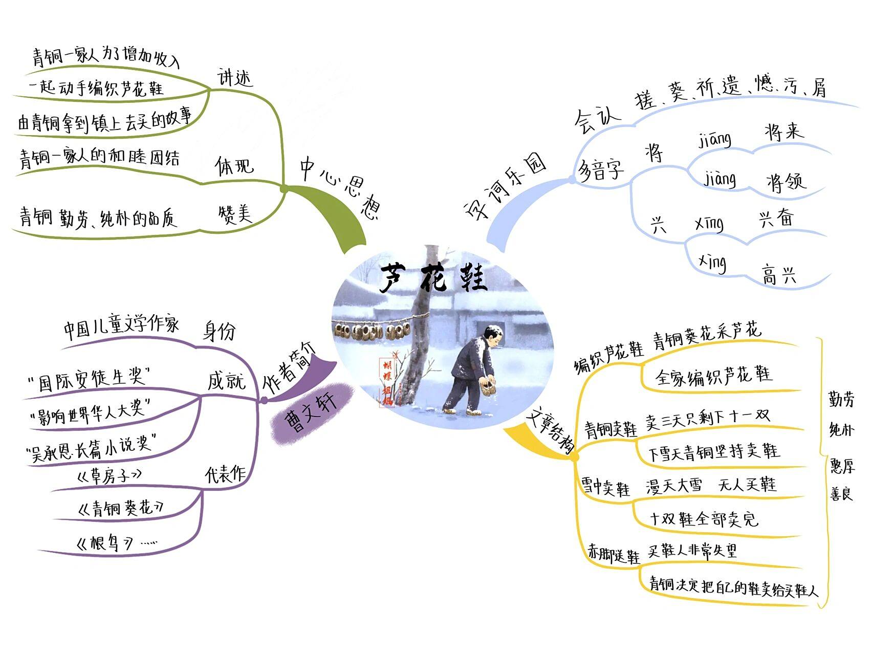 四下丨21《芦花鞋》思维导图 一双小小的芦花鞋,承载了青铜一家人的