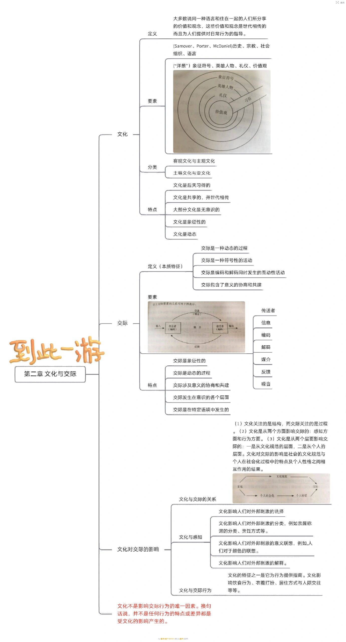 祖晓梅《跨文化交际》思维导图 终于把全书的框架理了一遍,发现内容没