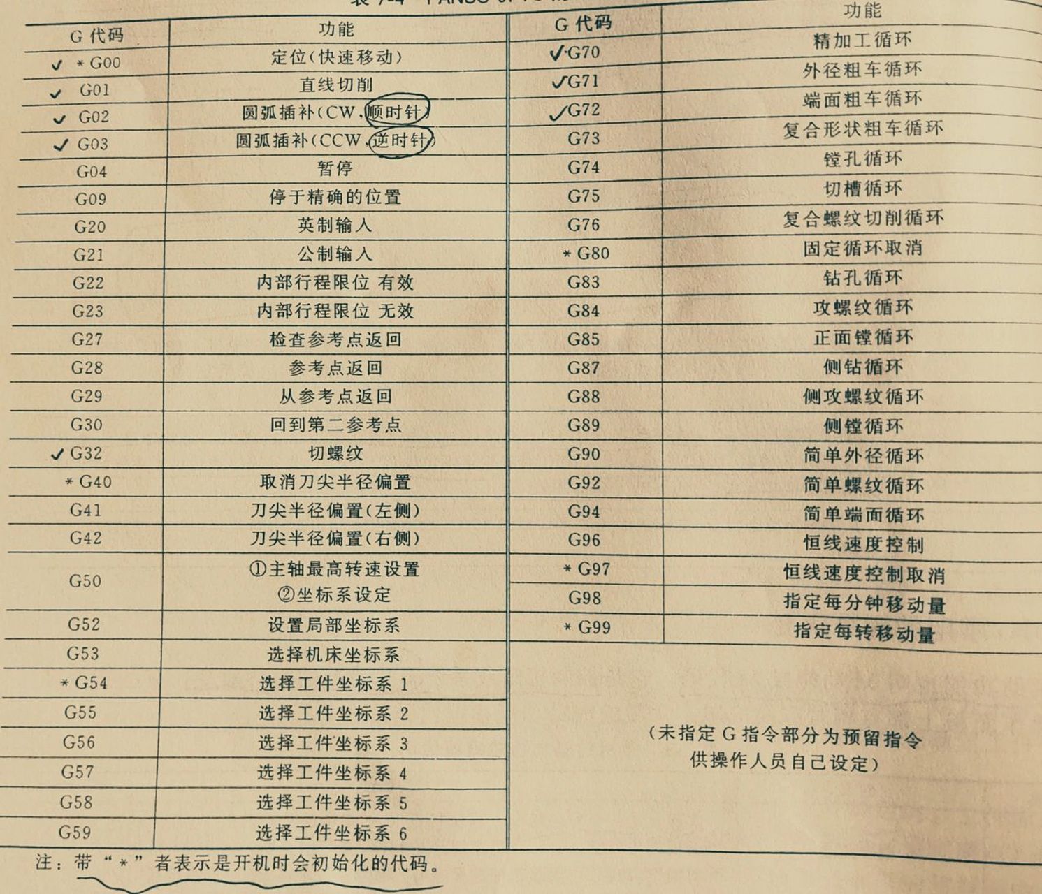 fanuc数控机床 5.g代码