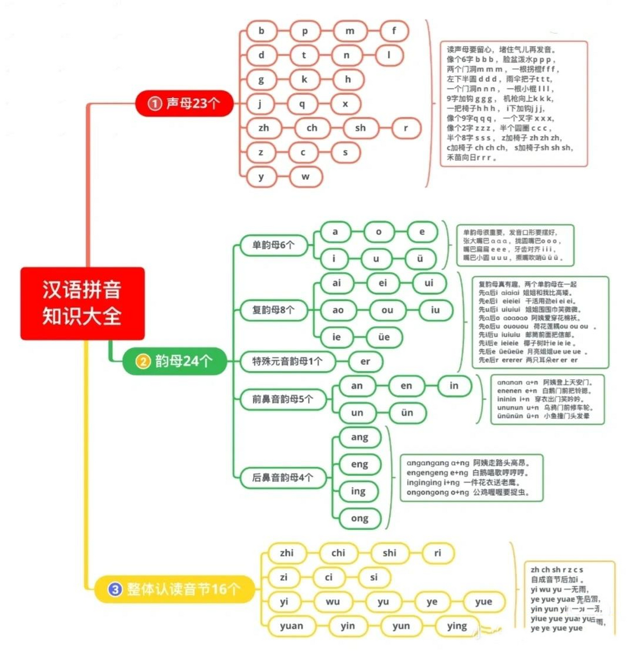 一张图学习幼小衔接所有拼音91 幼小衔接拼音知识思维导图 【声母23