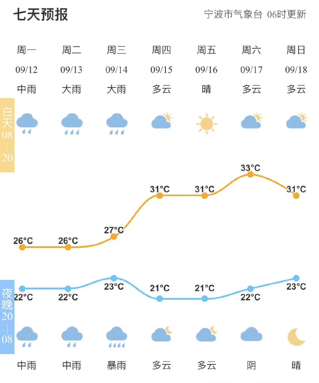 【全市天气预报#宁波天气#市气象台06时发布,今天到明天中到大雨