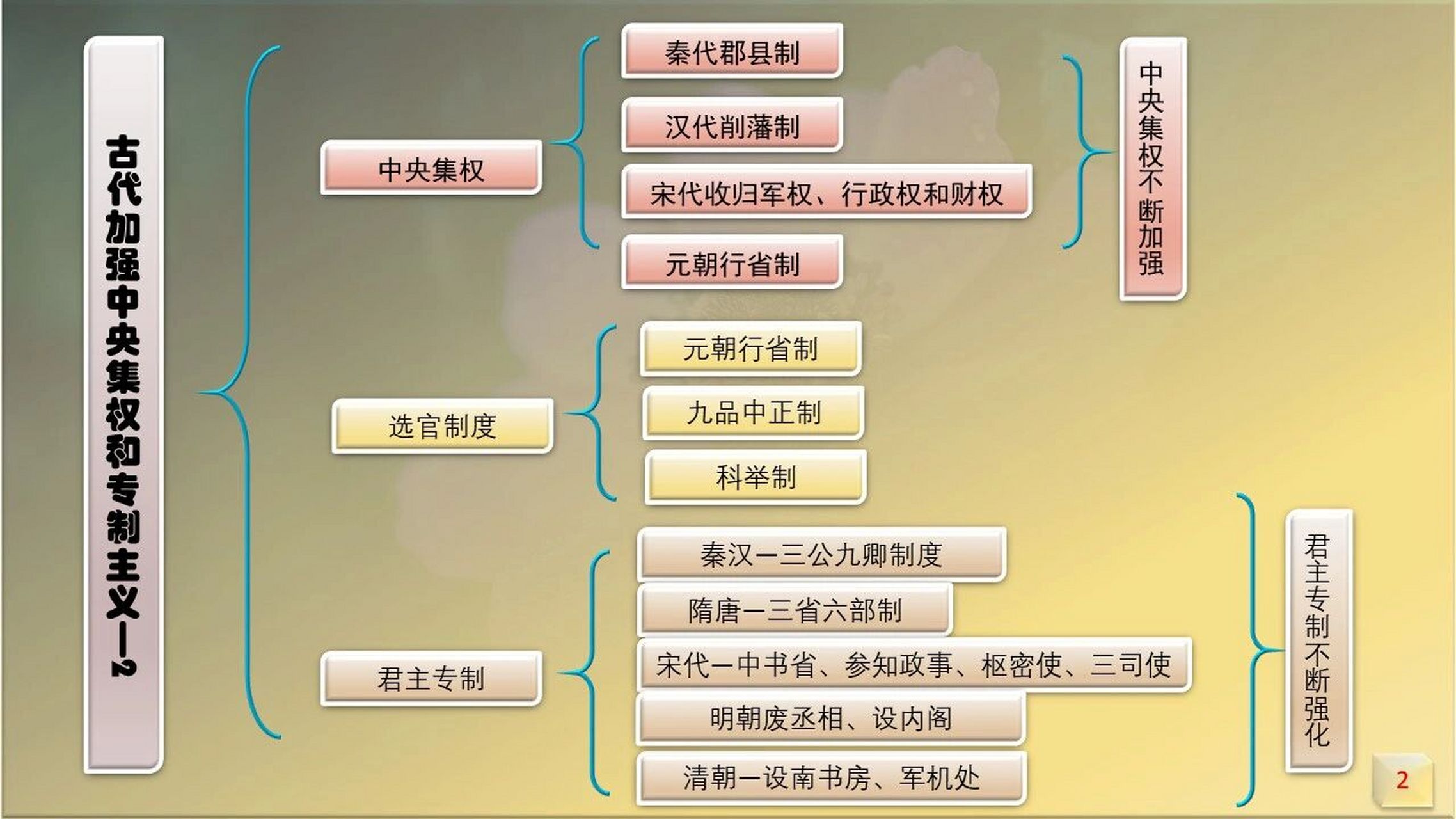 中国古代加强中央集权思维导图两张 中国古代加强中央集权思维导图两
