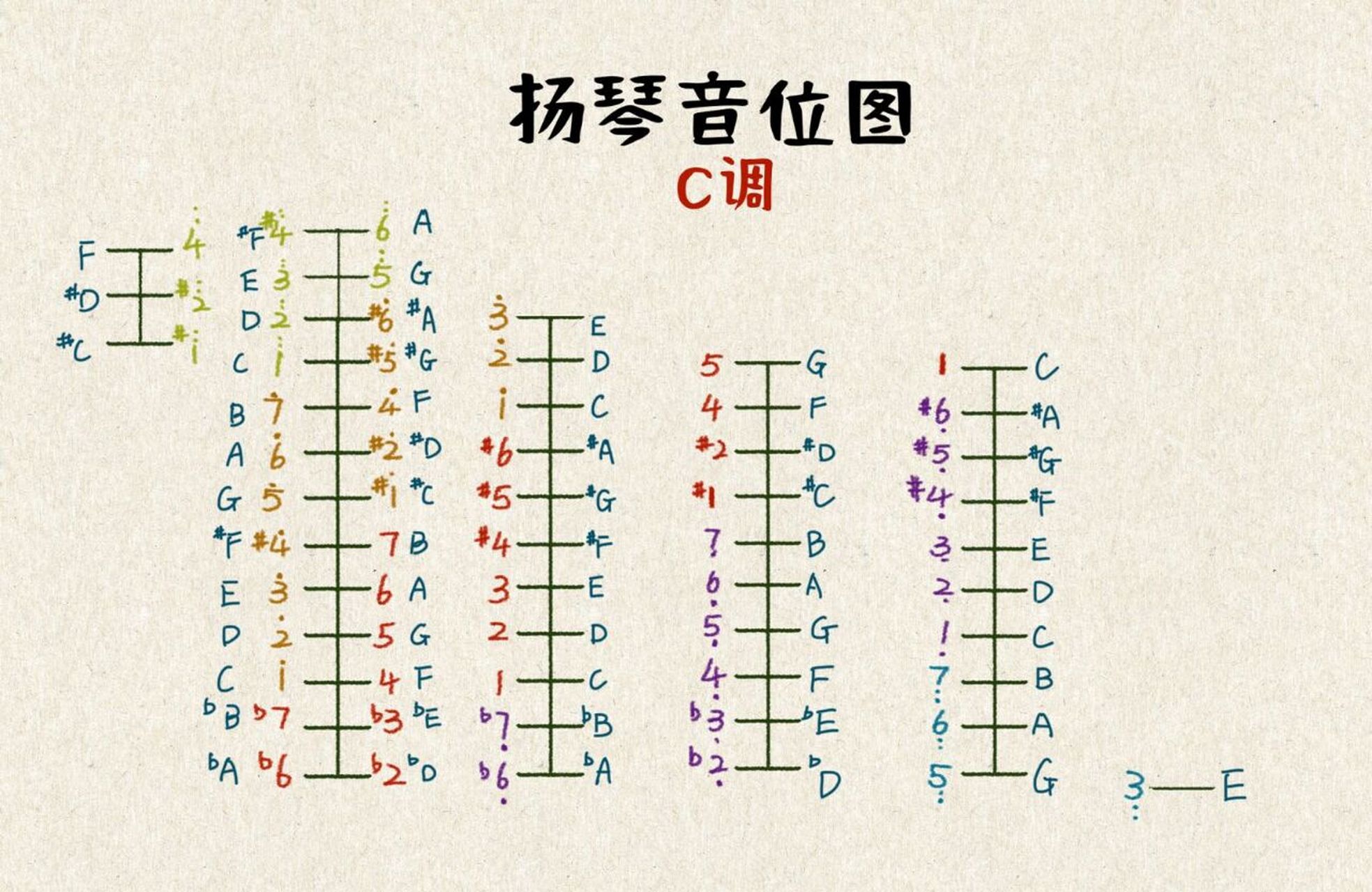 收藏即用&【c调】扬琴音位图 c大调是扬琴乐曲中常用的调式,快快收藏