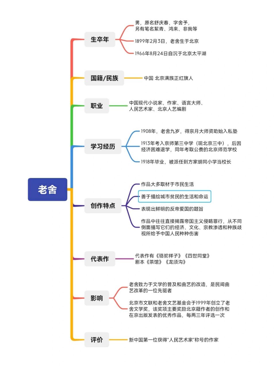 老舍的人物思维导图图片