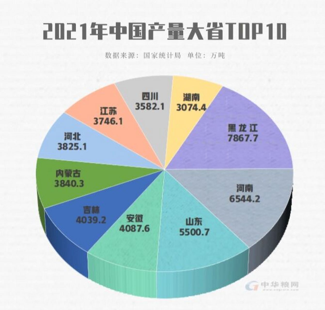 2020-2021全国各省市区粮食产量统计表