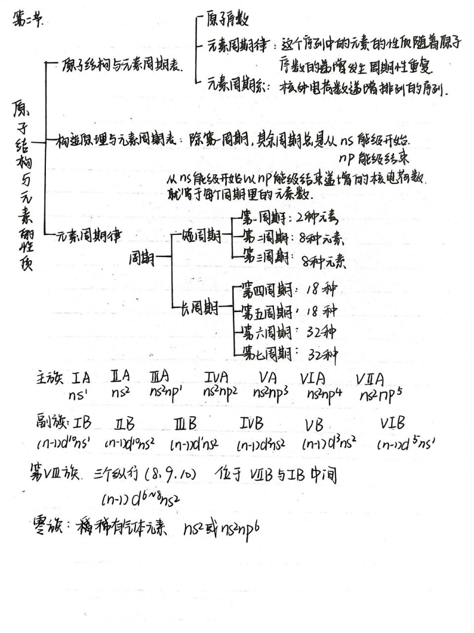 高中化学选择性必修二第一章思维导图