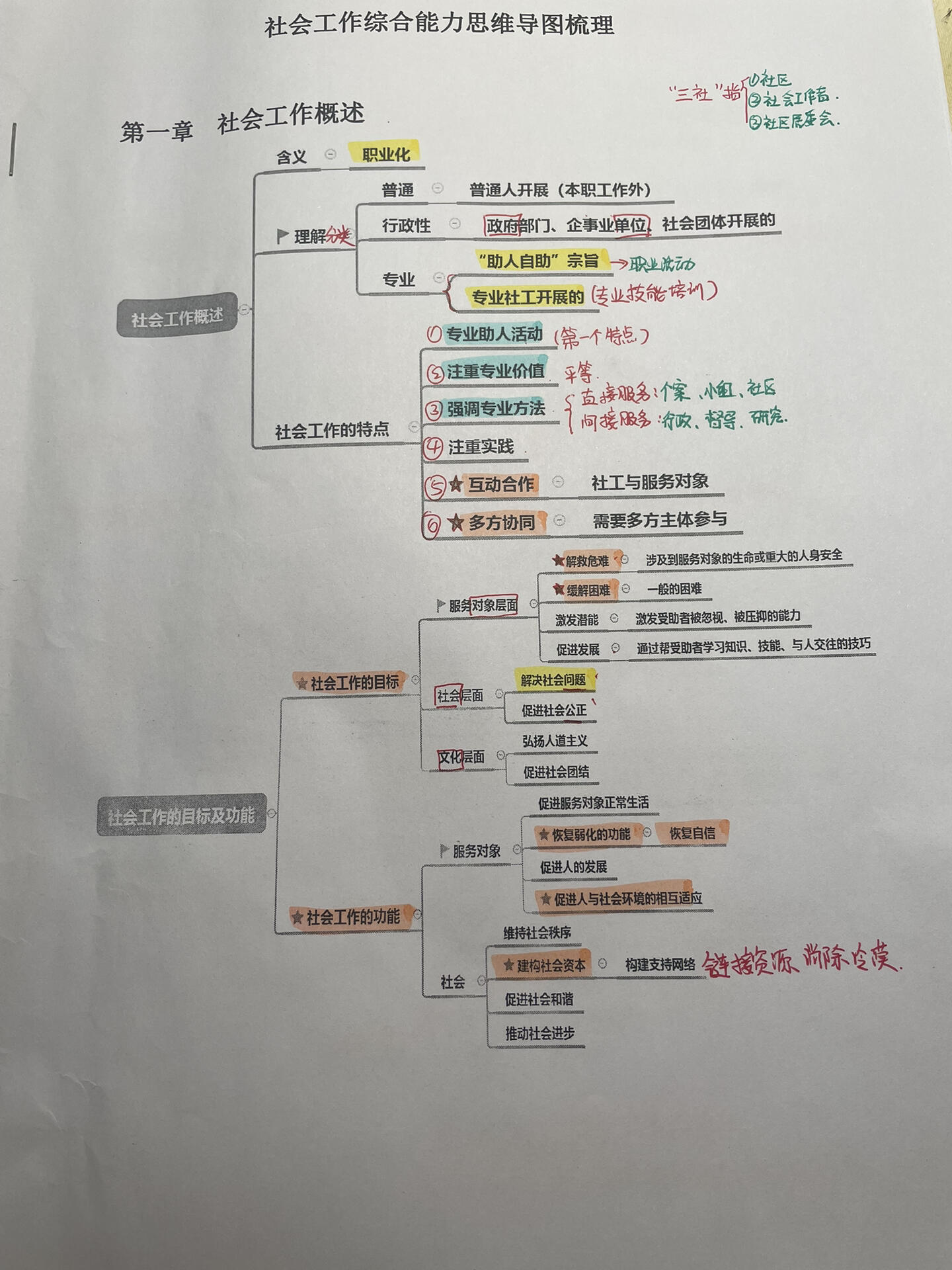 社会组织管理思维导图图片