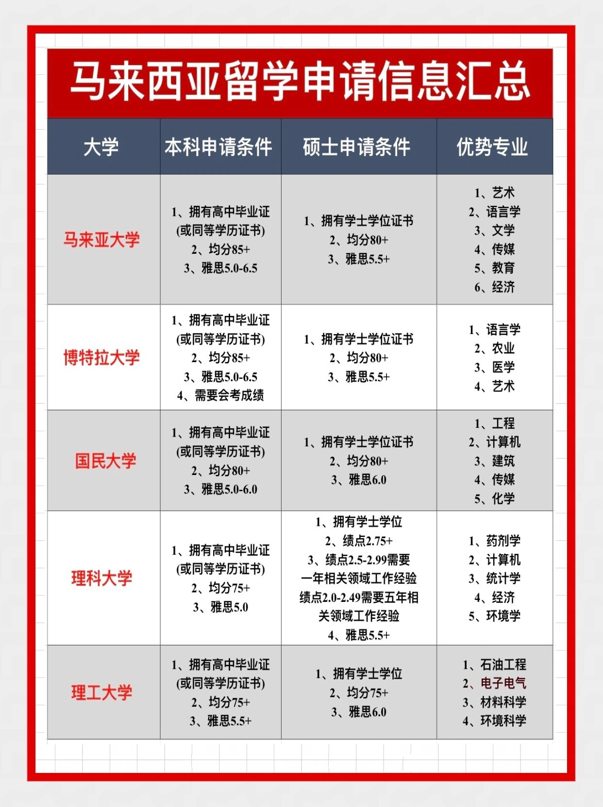 马来西亚留学申请条件汇总!