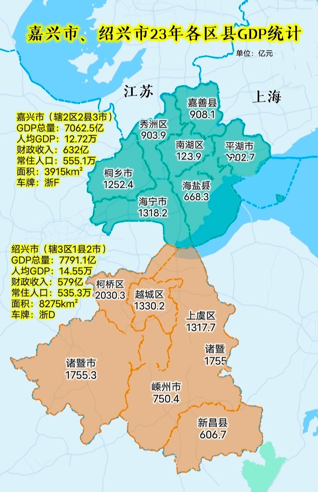 嘉兴市,绍兴市2023年各区县gdp数据统计