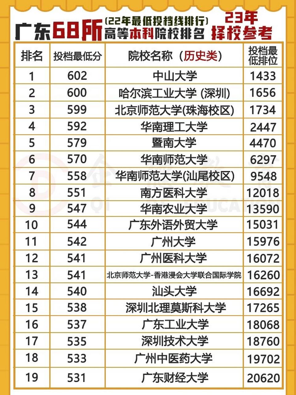 68所广东本科院校排名,历史类23年择校 参考完22年历史类广东本科院校