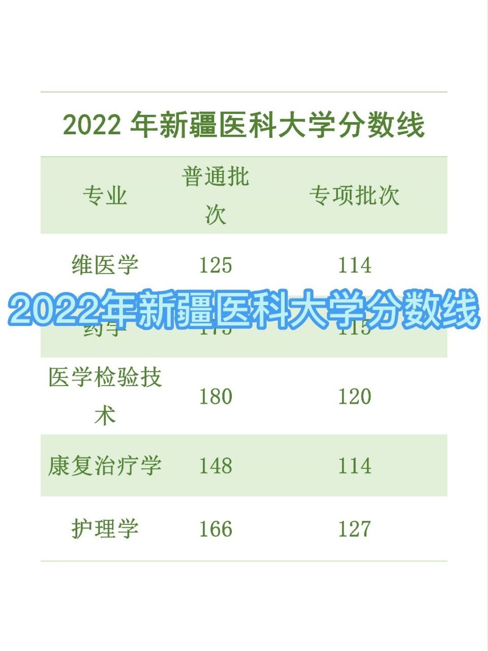 新疆专升本2022年新疆医科大学分数线