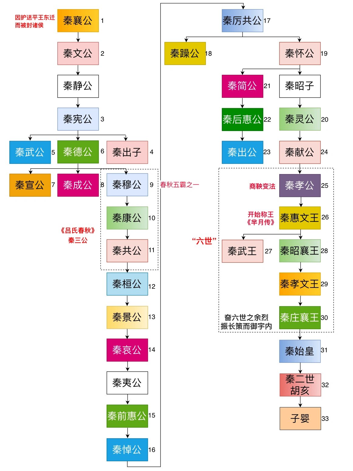 秦始皇有直系后代吗