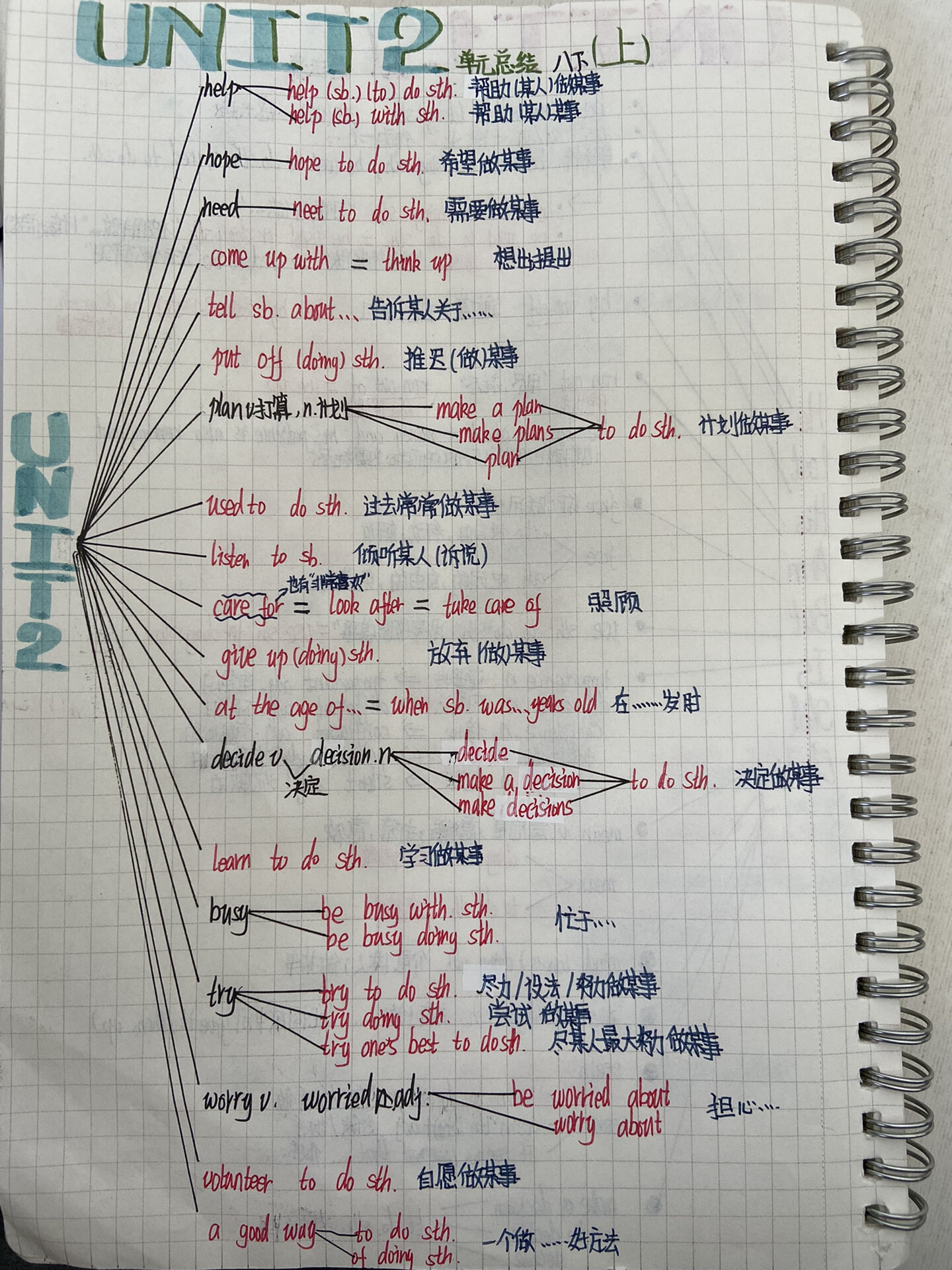 八年级下册英语第二单元思维导图