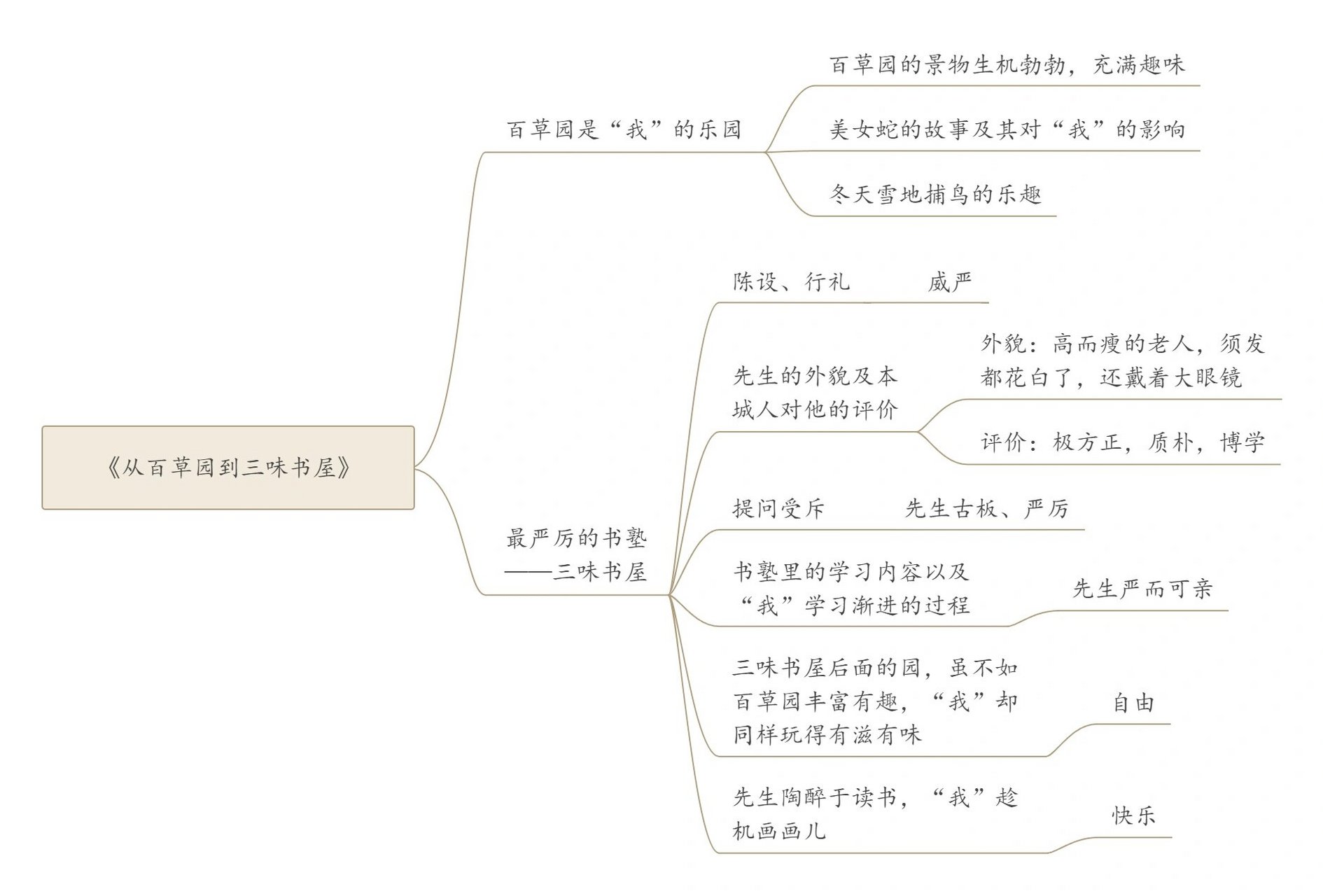 野草这本书的思维导图图片